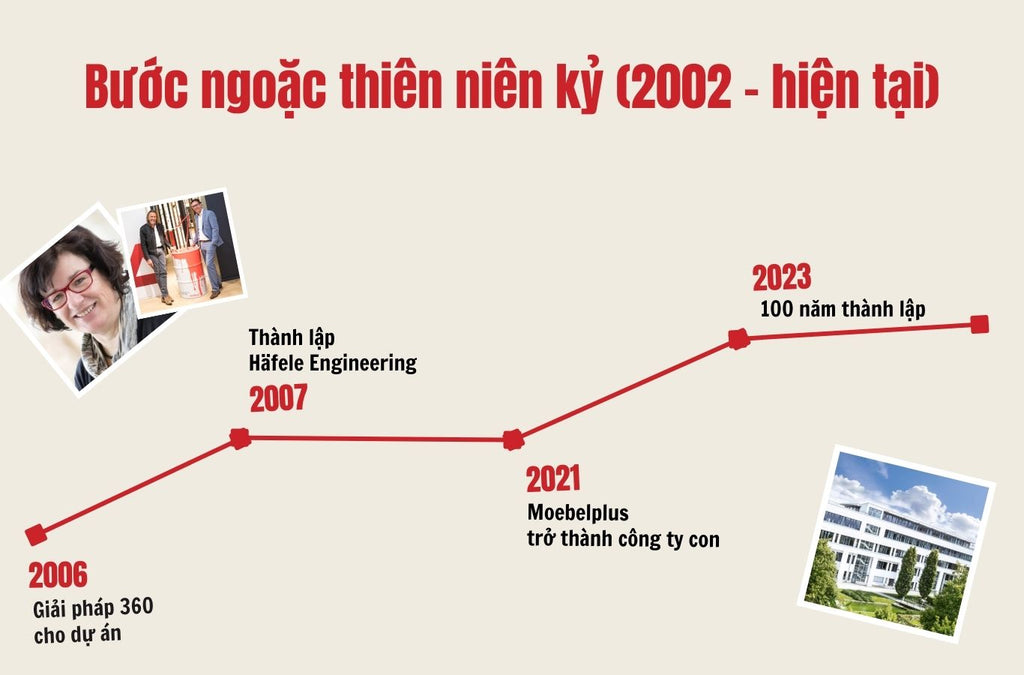 bước ngoặt thiên niên kỷ hafele